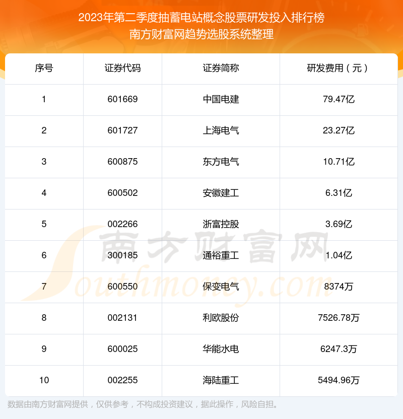 抽蓄电站概念股票十大排行榜：2023年第二季度研发投入前10榜单