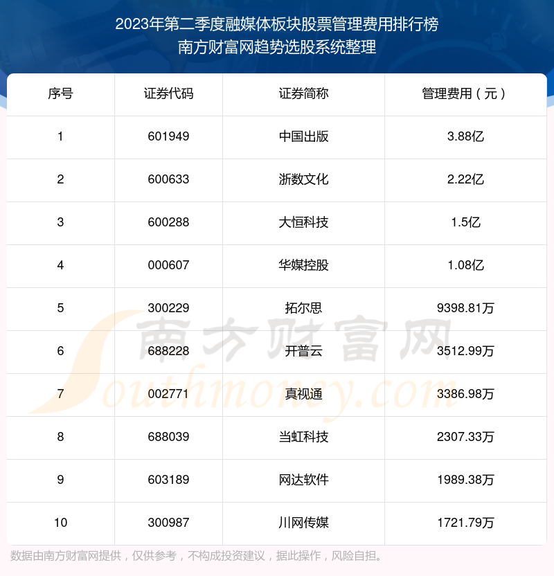 融媒体板块股票管理费用排行榜前十名单（2023年第二季度）