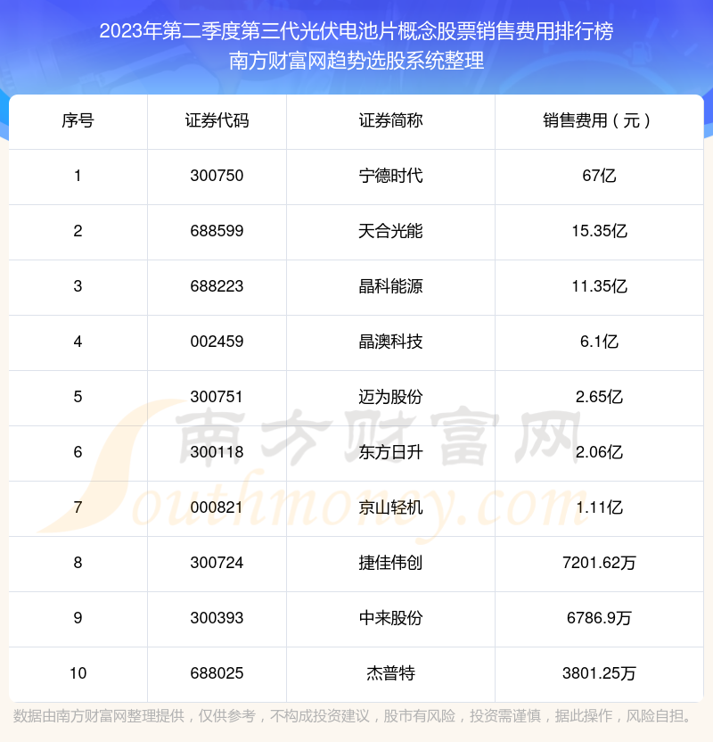 >第三代光伏电池片概念股票销售费用：2023年第二季度前10榜单