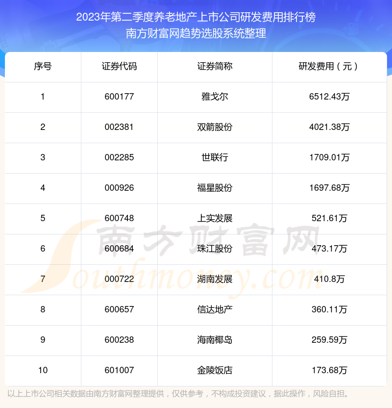 养老地产上市公司研发费用排行榜前十（2023年第二季度）