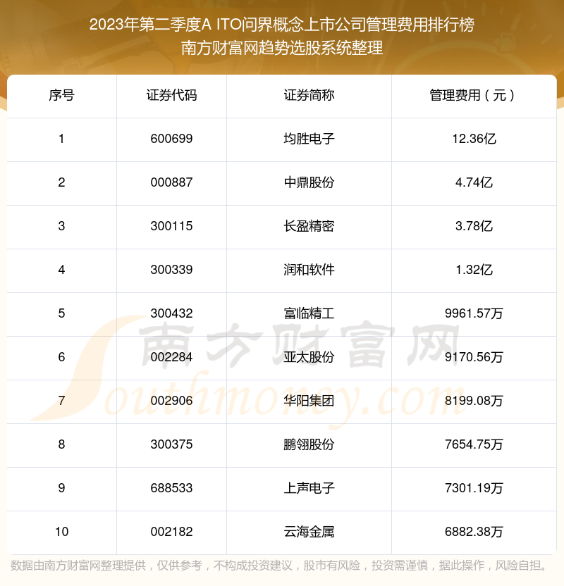 A ITO问界概念上市公司十大排行榜：2023年第二季度管理费用前10榜单