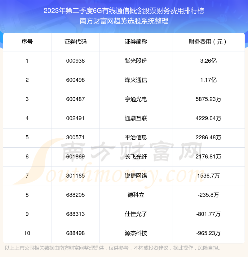 >6G有线通信概念股票财务费用10大排名（2023年第二季度）