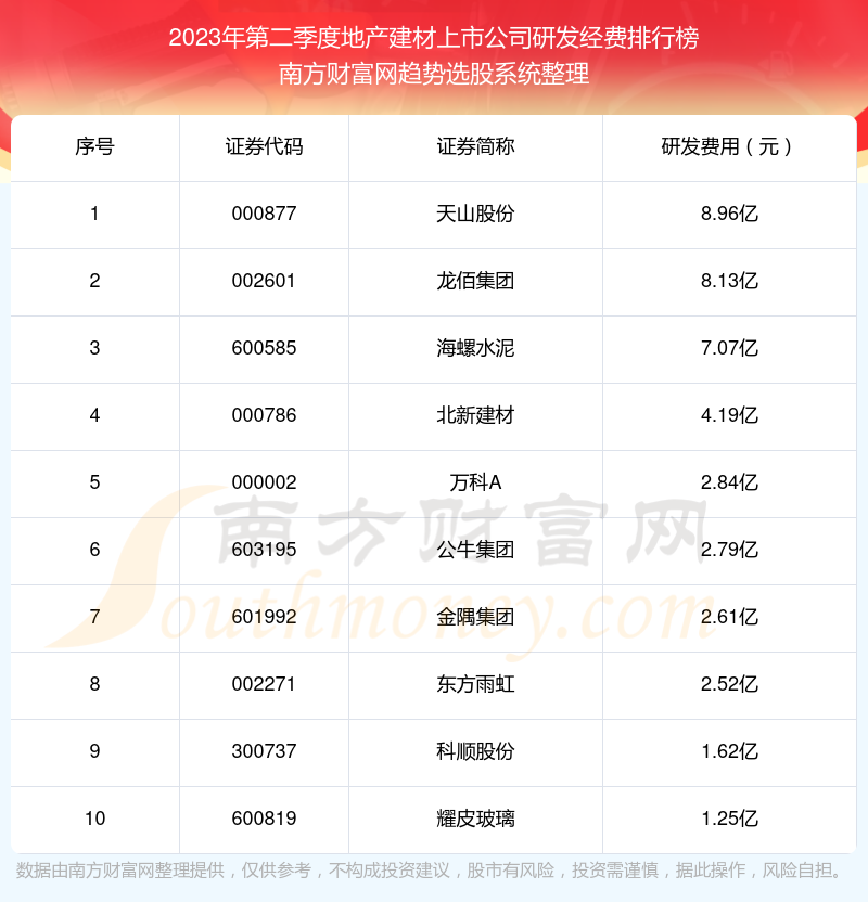 2023年第二季度：地产建材上市公司研发经费排行榜来啦！