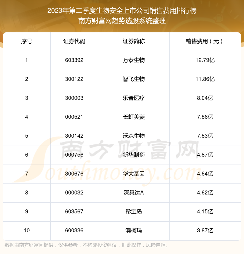 【生物安全上市公司】2023年第二季度销售费用前十榜单