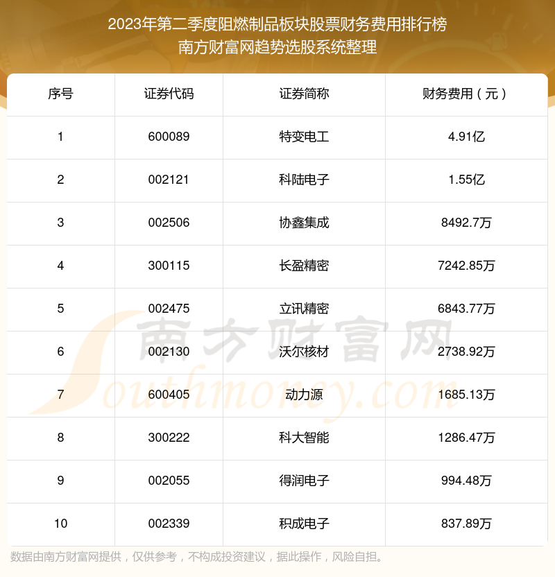 【阻燃制品板块股票】2023年第二季度财务费用十大排名