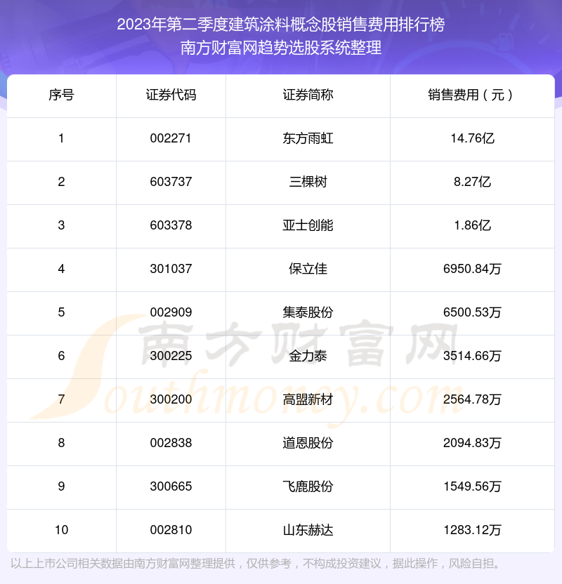 >建筑涂料概念股销售费用排名前十名单（2023年第二季度）