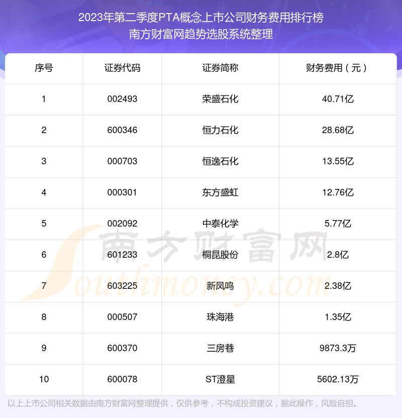 >PTA概念上市公司财务费用榜单（2023年第二季度前十名单）