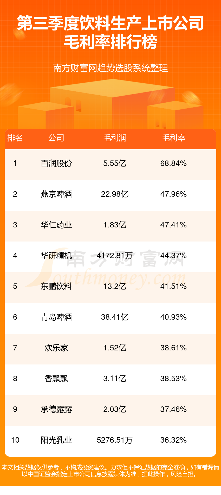 饮料生产公司哪家强_第三季度上市公司毛利率排行榜