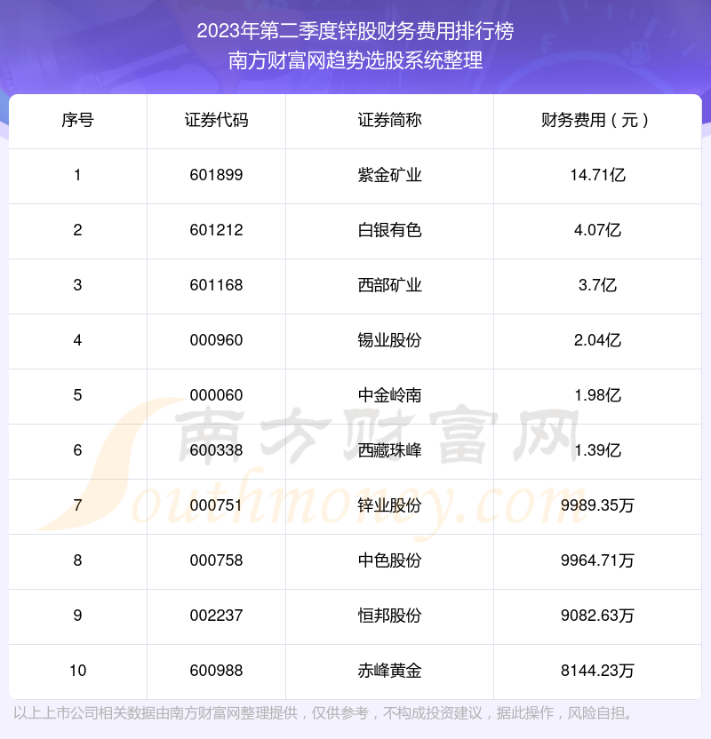 >锌股十大排行榜：2023年第二季度财务费用前10榜单