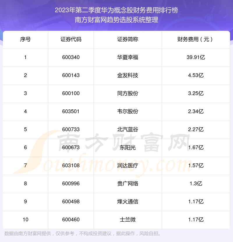 华为概念股十强：2023年第二季度财务费用排名