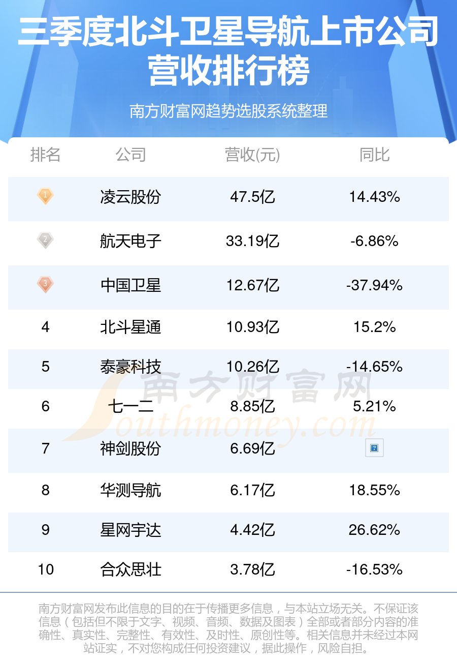 北斗卫星导航10强排行榜|2023第三季度上市公司营收排名