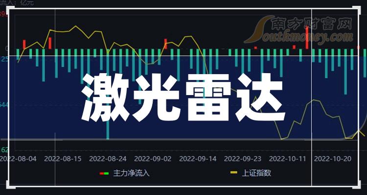 激光雷达概念龙头股有哪些？激光雷达股票今日股价查询（2023/11/29）