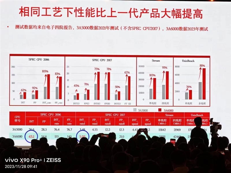 真自主！龙芯3A6000深入揭秘：最强大的不是跑分 是这些