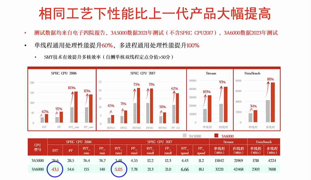 Intel、AMD小心！中国龙芯要来抢市场了