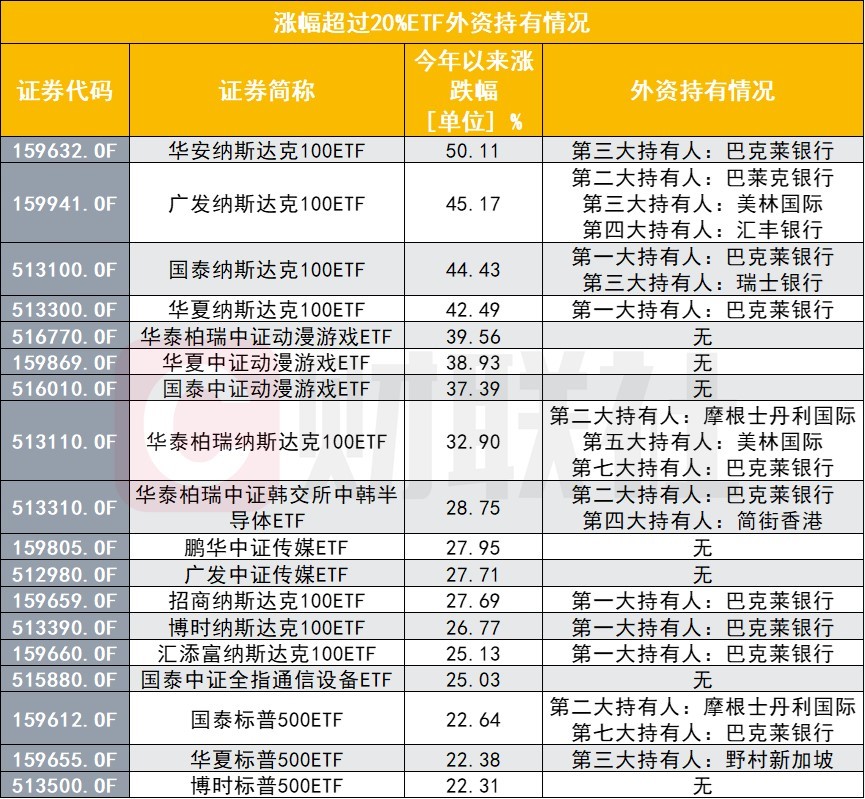 >狂买ETF！借道指数产品布局A股，大摩、巴克莱、瑞银、美林、汇丰都在行动