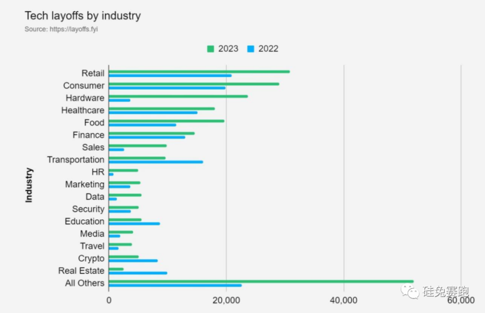 2023，海外科技公司裁员实况