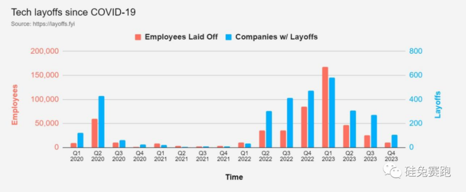 2023，海外科技公司裁员实况