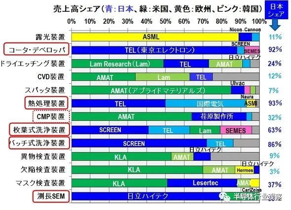 日本半导体设备，为何能保持竞争力？