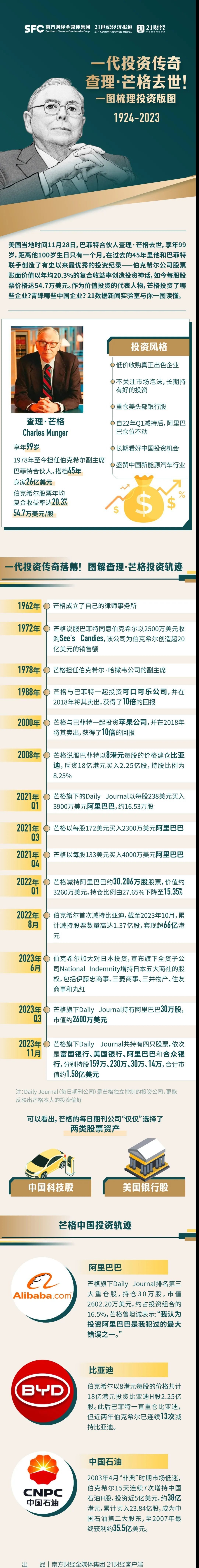 99岁芒格去世，回顾传奇大佬投资版图：未来致富的密码在中国