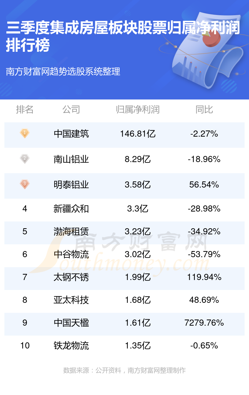 集成房屋板块股票三季度净利润10大排行榜（附表格）