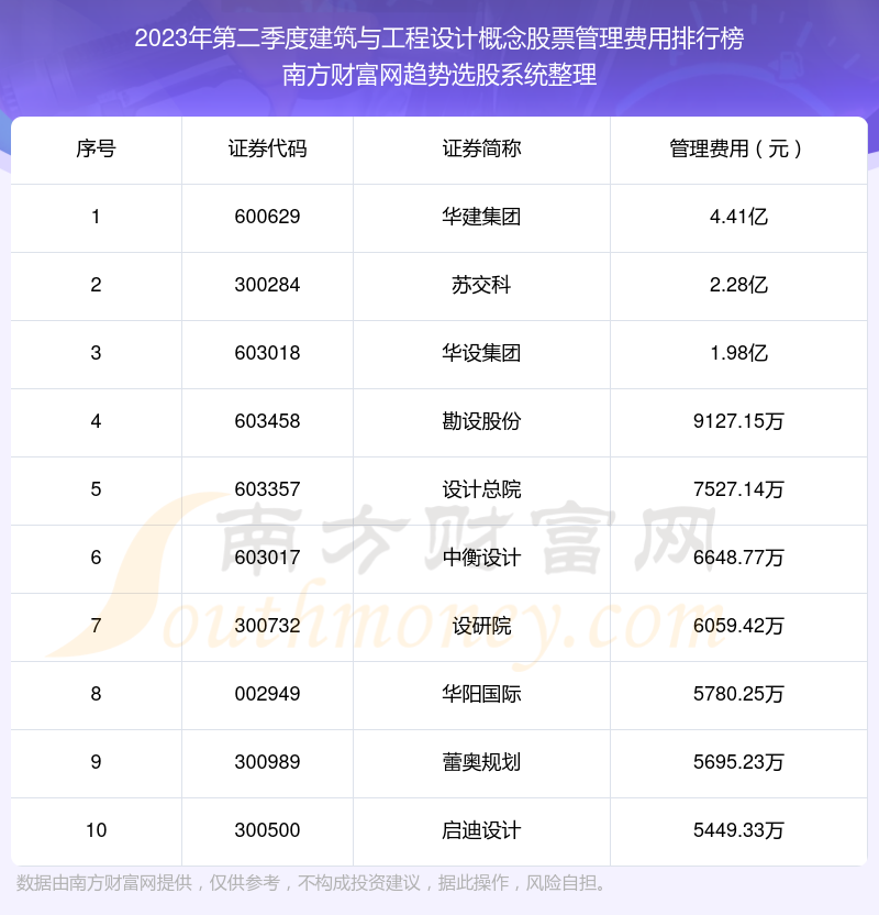 2023年第二季度：建筑与工程设计概念股票管理费用前十榜单