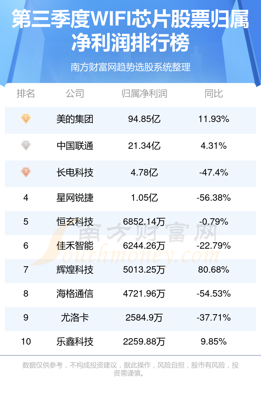 >三季度WIFI芯片股票净利润榜，前十的都有谁？