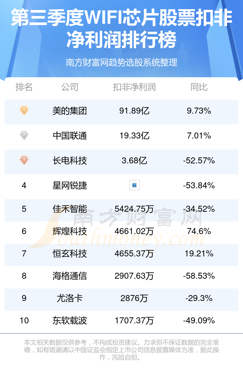 三季度WIFI芯片股票净利润榜，前十的都有谁？