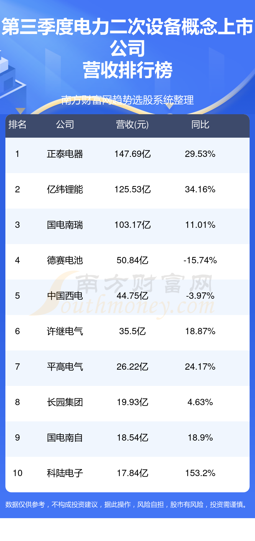 >电力二次设备十强企业名单（第三季度概念上市公司营收排名）