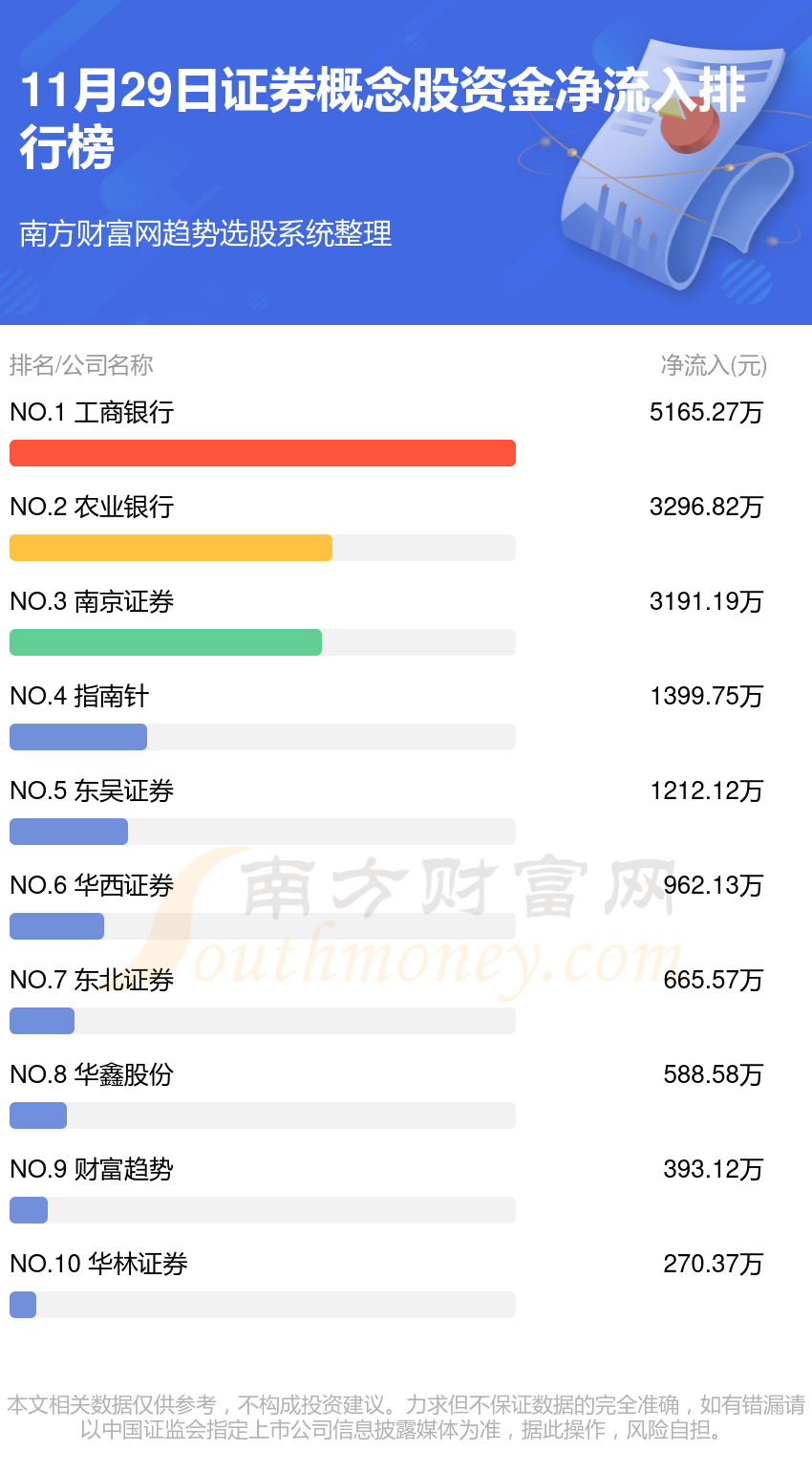 11月29日资金流向统计：证券概念股资金流向如何？