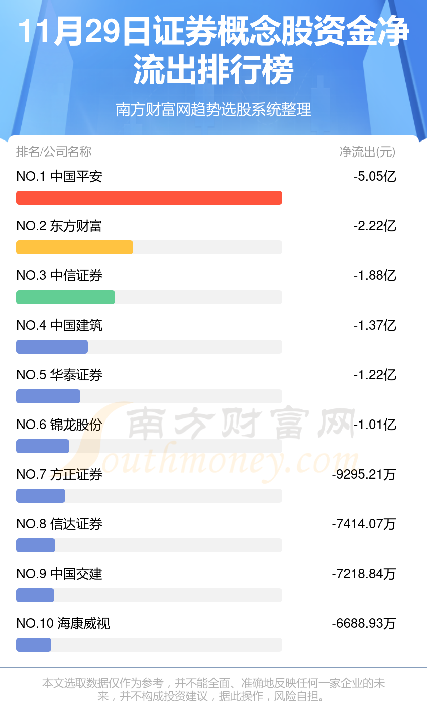 11月29日资金流向统计：证券概念股资金流向如何？