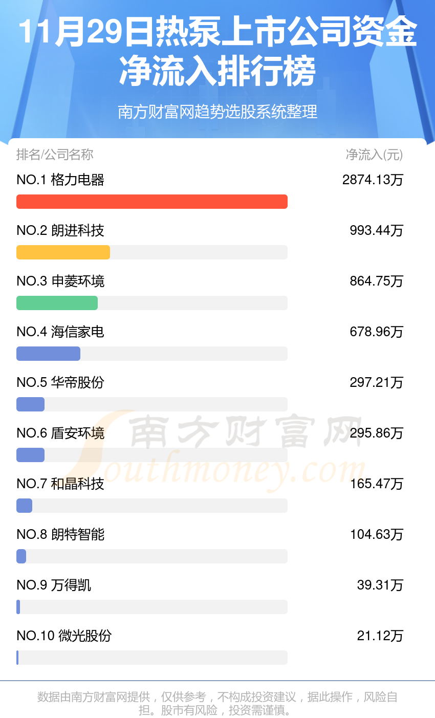 >资金流向追踪：11月29日热泵上市公司资金流向查询