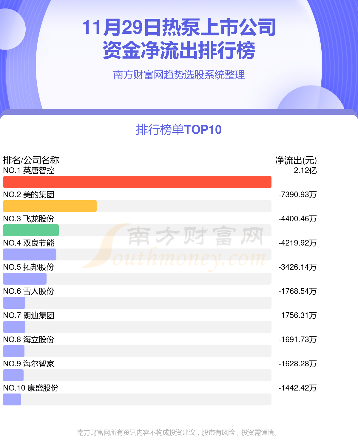 资金流向追踪：11月29日热泵上市公司资金流向查询