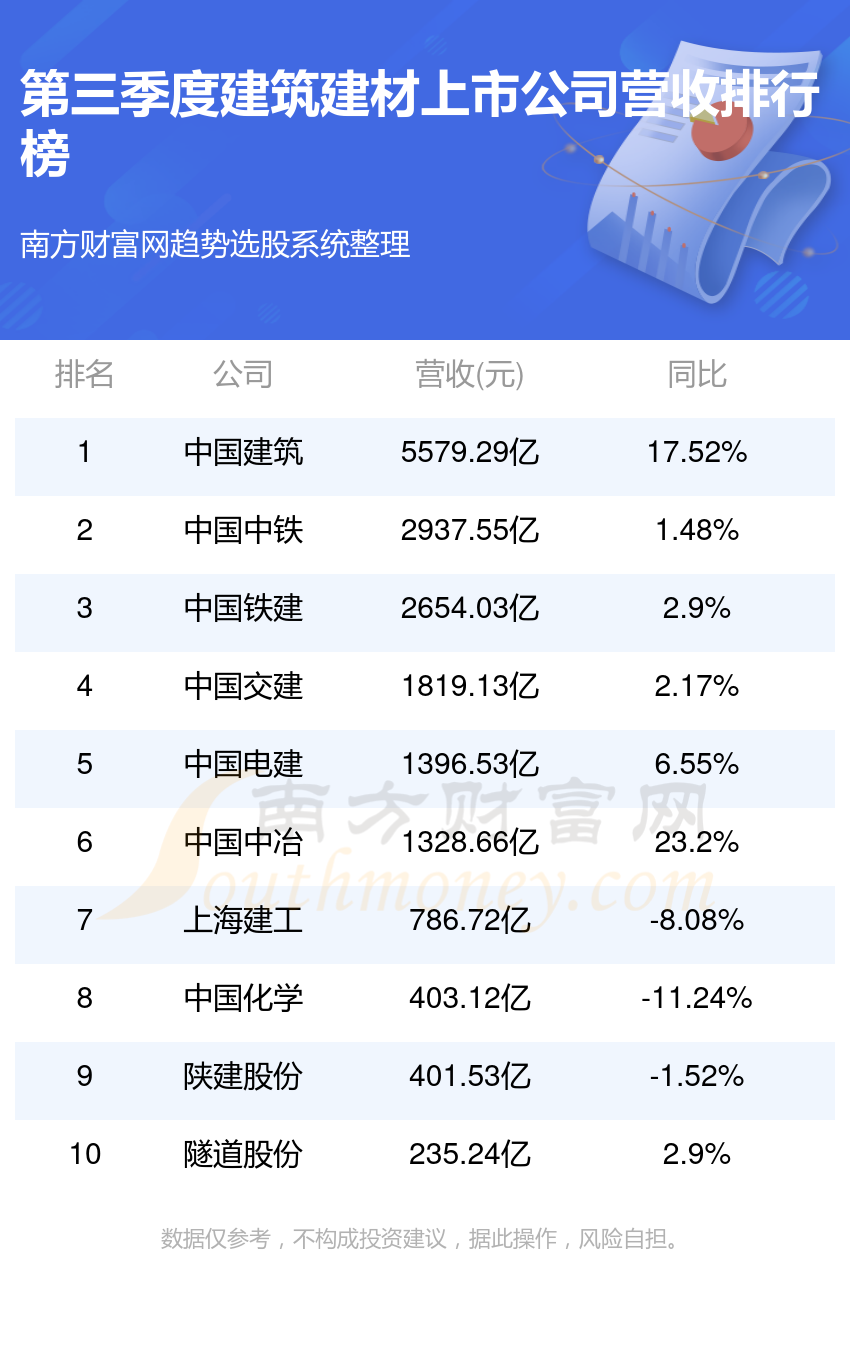 >建筑建材10强排行榜|2023年第三季度上市公司营收排名