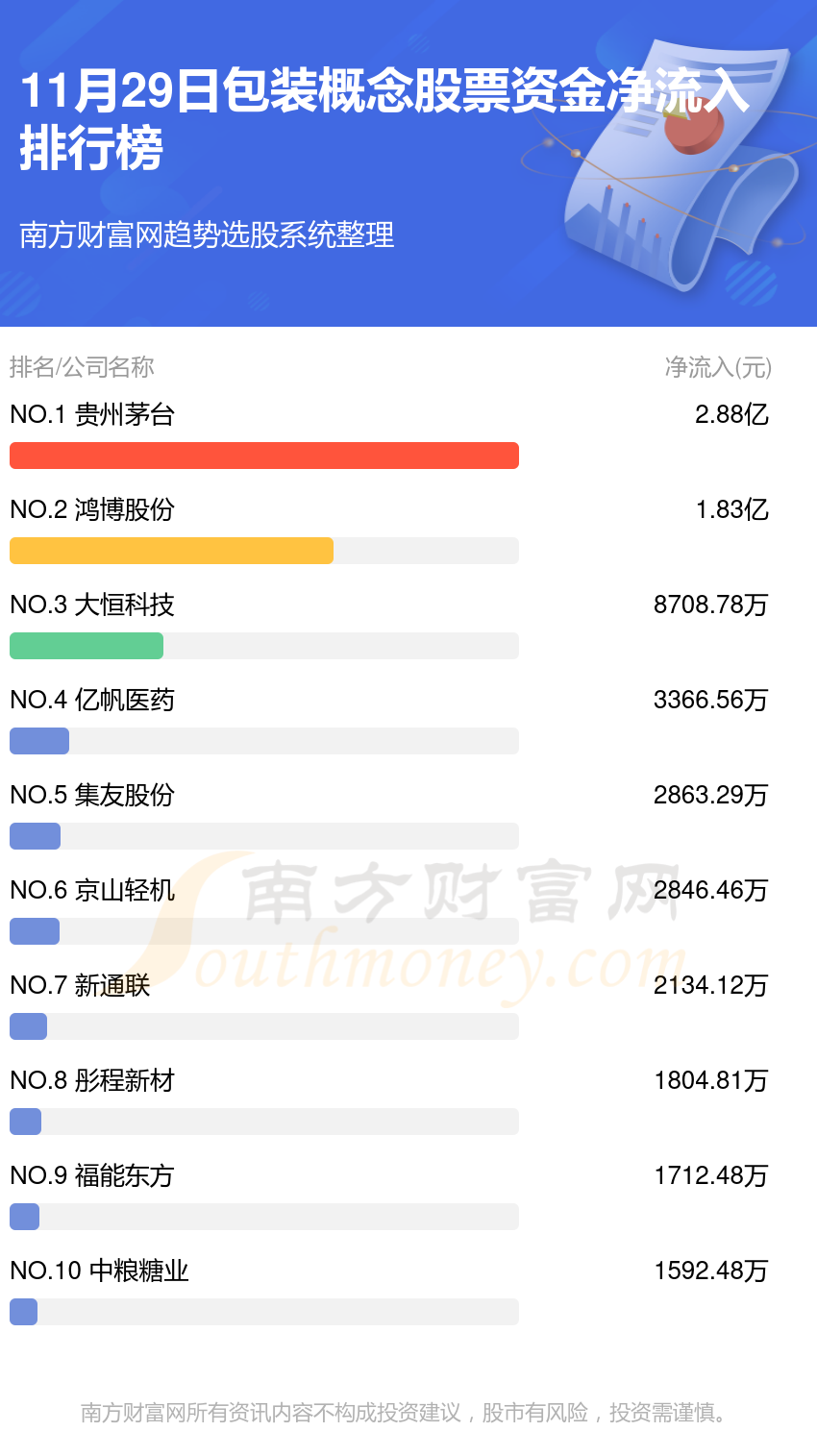 包装概念股票资金流向一览（11月29日）