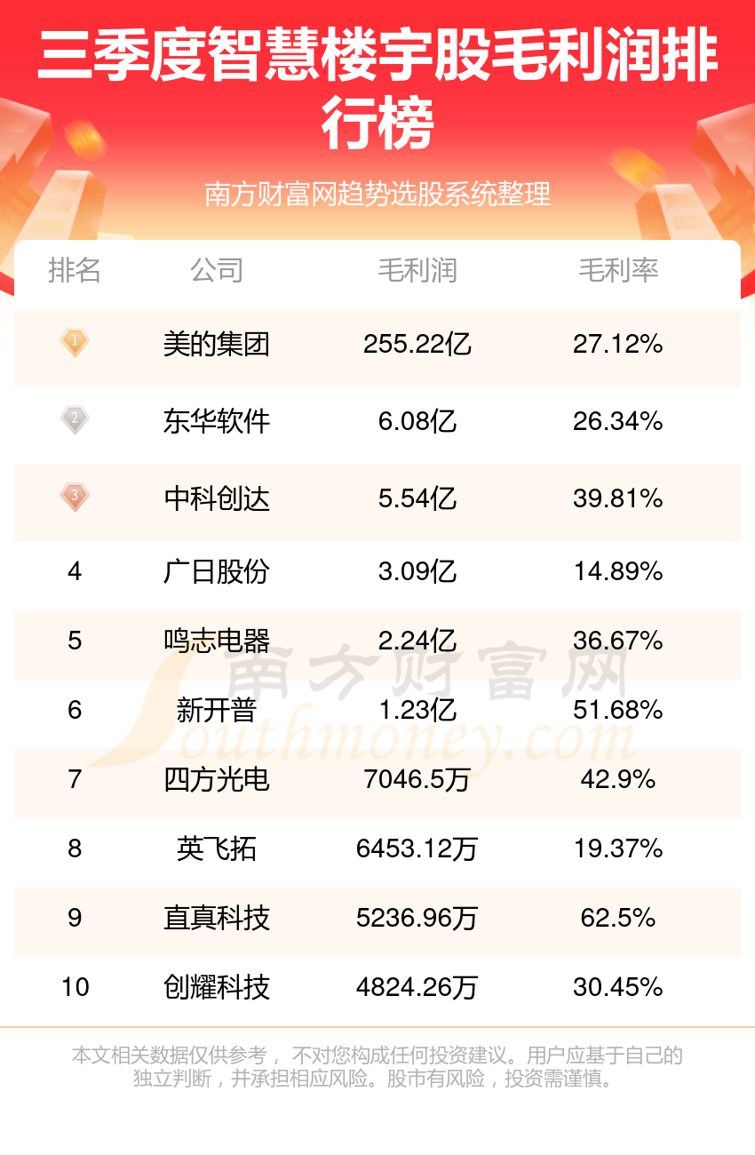 智慧楼宇排行榜-TOP10智慧楼宇股毛利润排名(三季度)