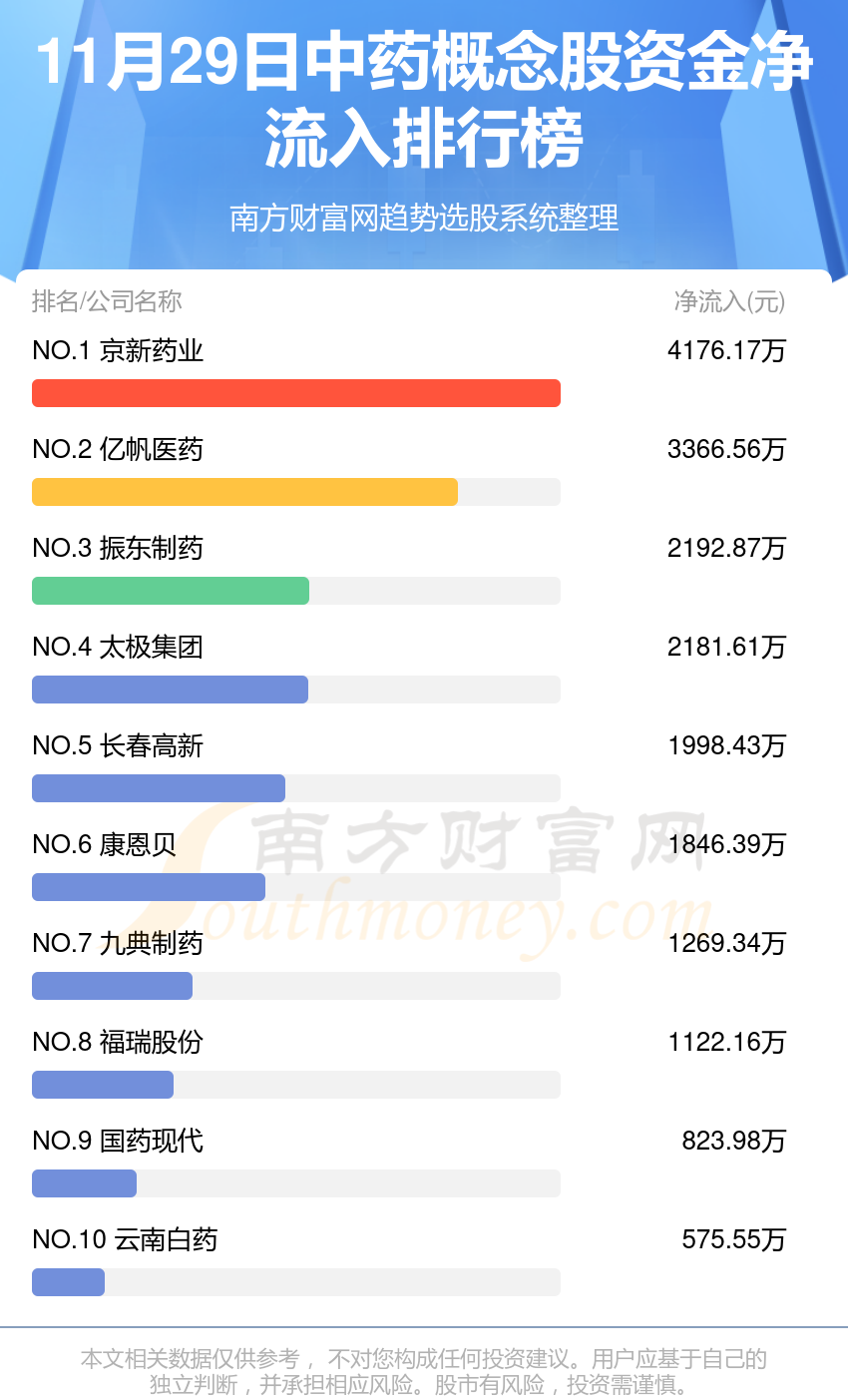 >【资金流向排行榜】11月29日中药概念股资金流向查询