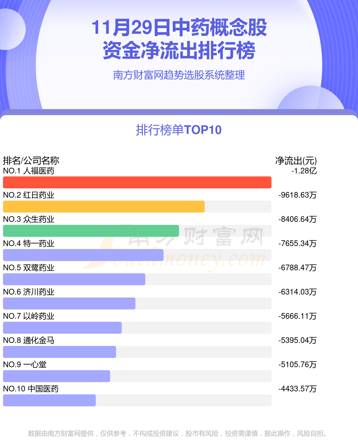 【资金流向排行榜】11月29日中药概念股资金流向查询