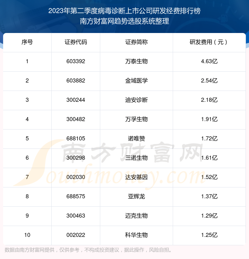 2023年第二季度：病毒诊断上市公司研发经费十大排名