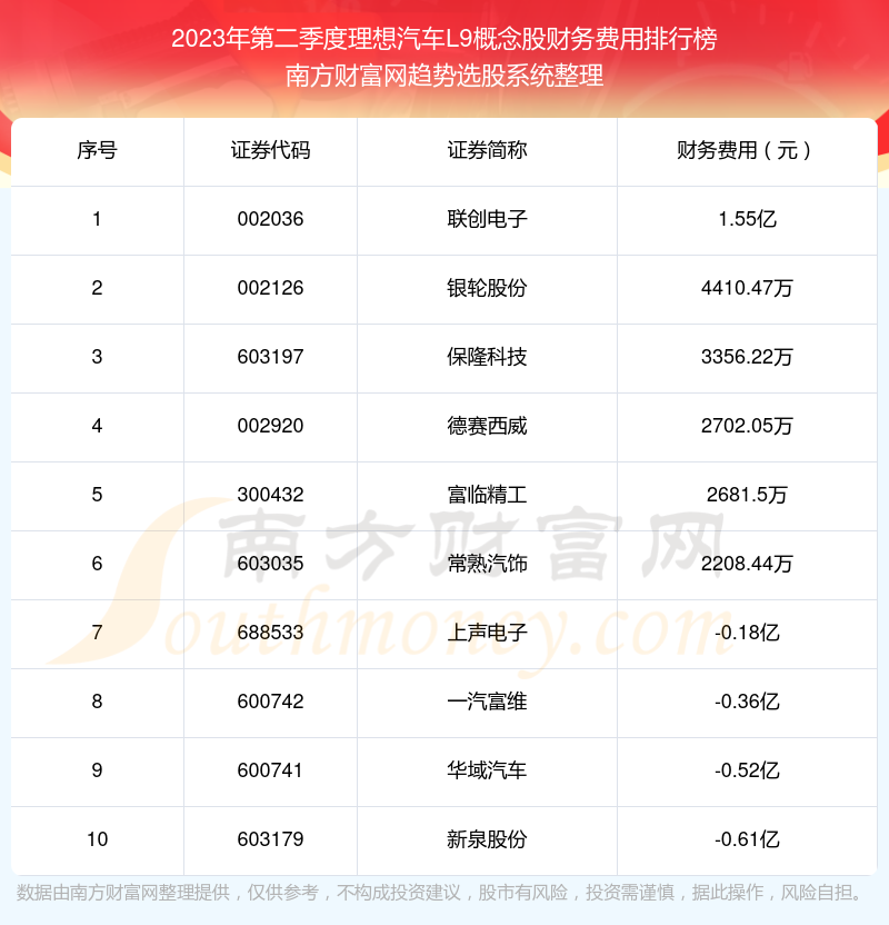 >2023年第二季度：理想汽车L9概念股财务费用排行榜来啦！