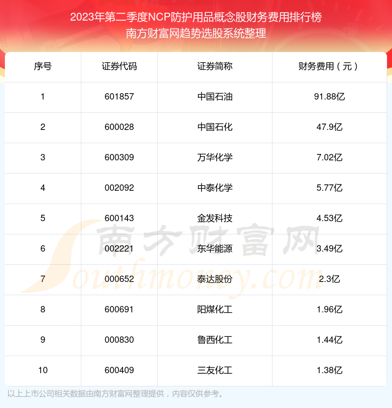 >NCP防护用品概念股前10强：2023年第二季度财务费用排行榜