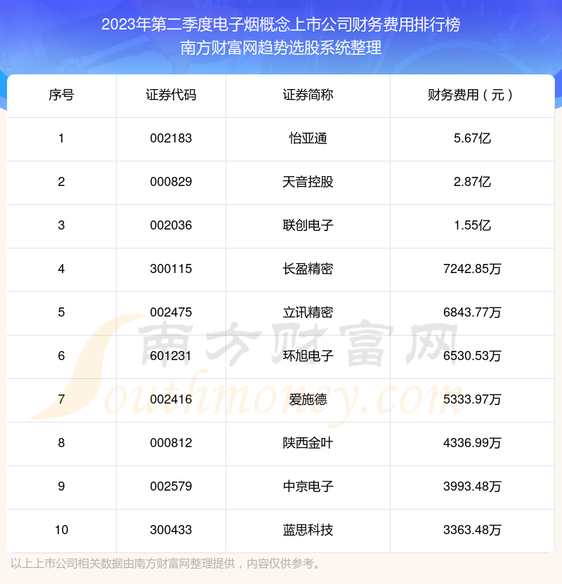 >电子烟概念上市公司财务费用排行榜前十（2023年第二季度）