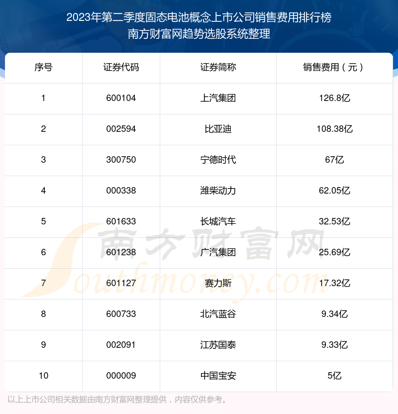 >固态电池概念上市公司销售费用排名前十（2023年第二季度）