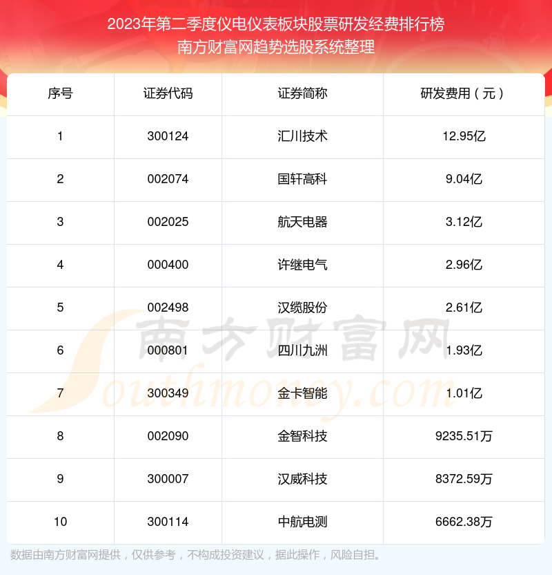 仪电仪表板块股票|2023年第二季度研发经费十大排名