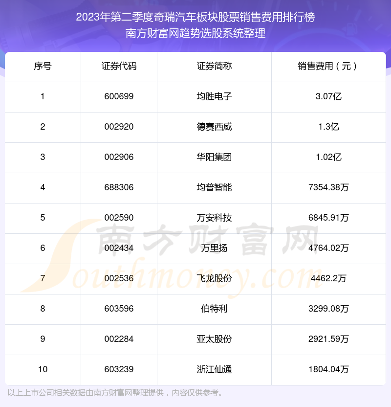 >奇瑞汽车板块股票销售费用10大排名（2023年第二季度）