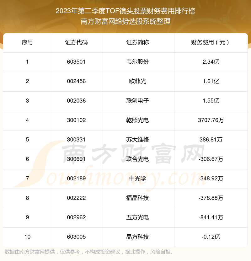 TOF镜头股票财务费用排名前10一览（2023年第二季度）