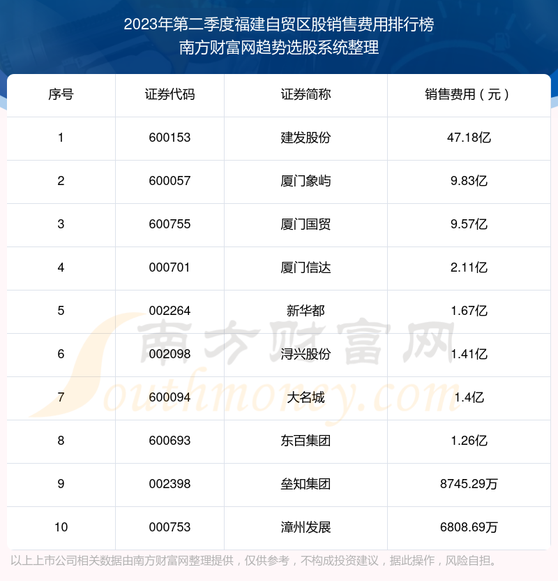 福建自贸区股前10强：2023年第二季度销售费用排行榜