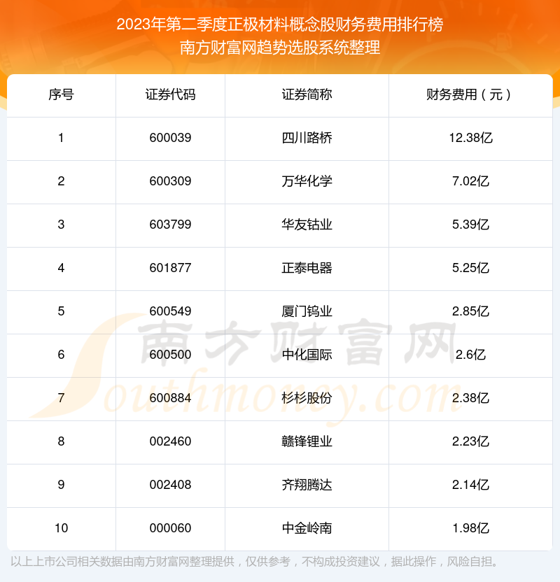 >【正极材料概念股】2023年第二季度财务费用前十榜单