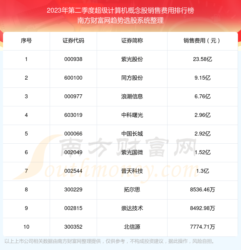 >2023年第二季度：超级计算机概念股销售费用前十榜单