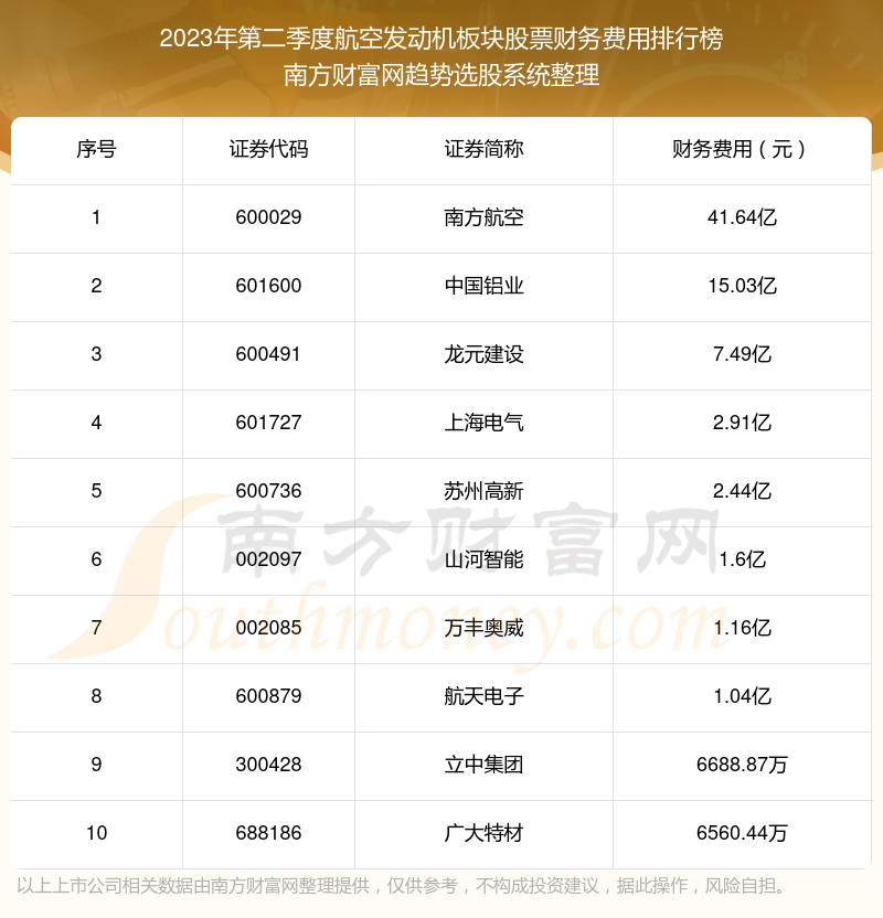 >航空发动机板块股票财务费用排名前十（2023年第二季度）