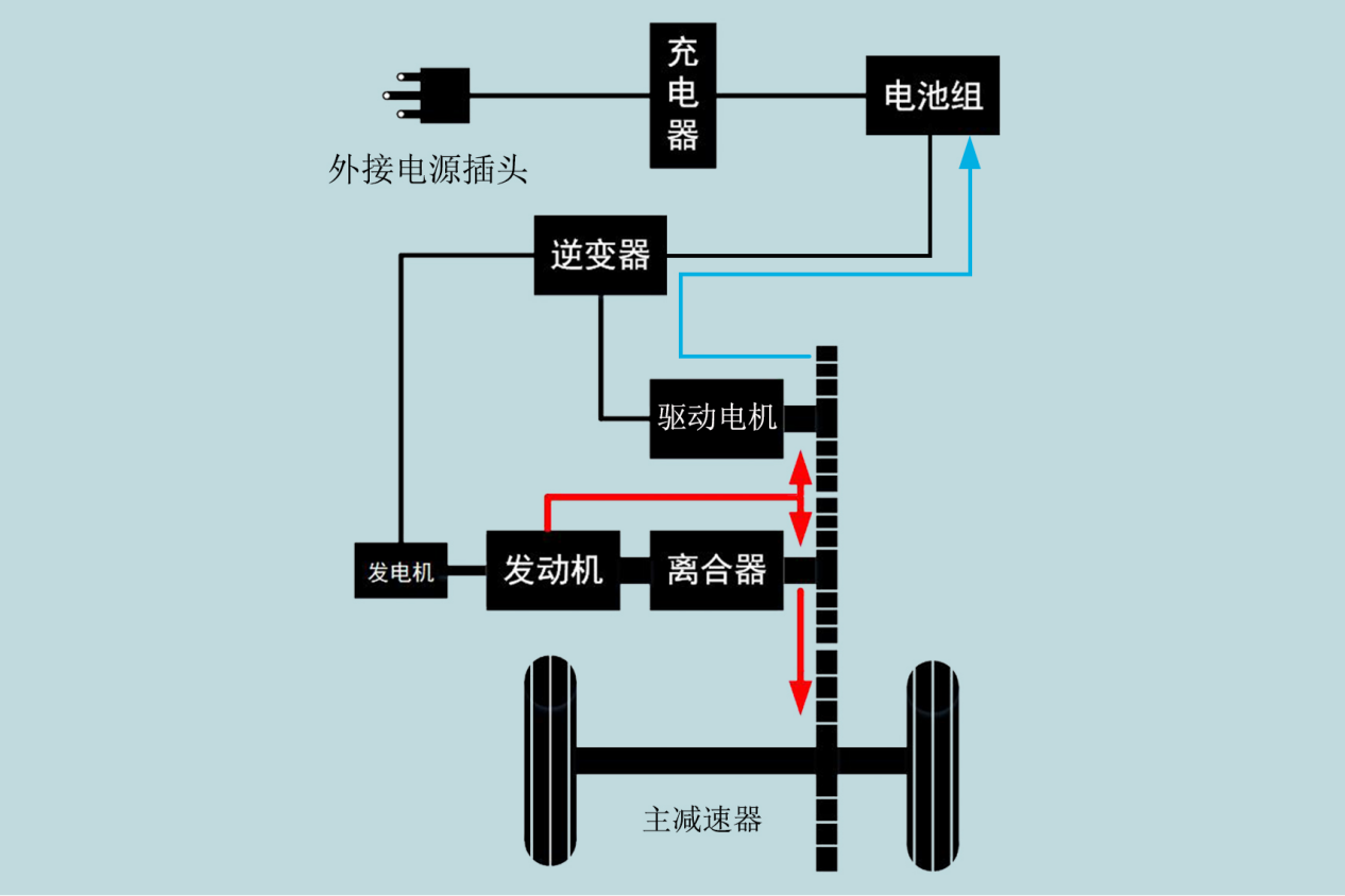 销量节节高，增程和插混，到底谁更好？